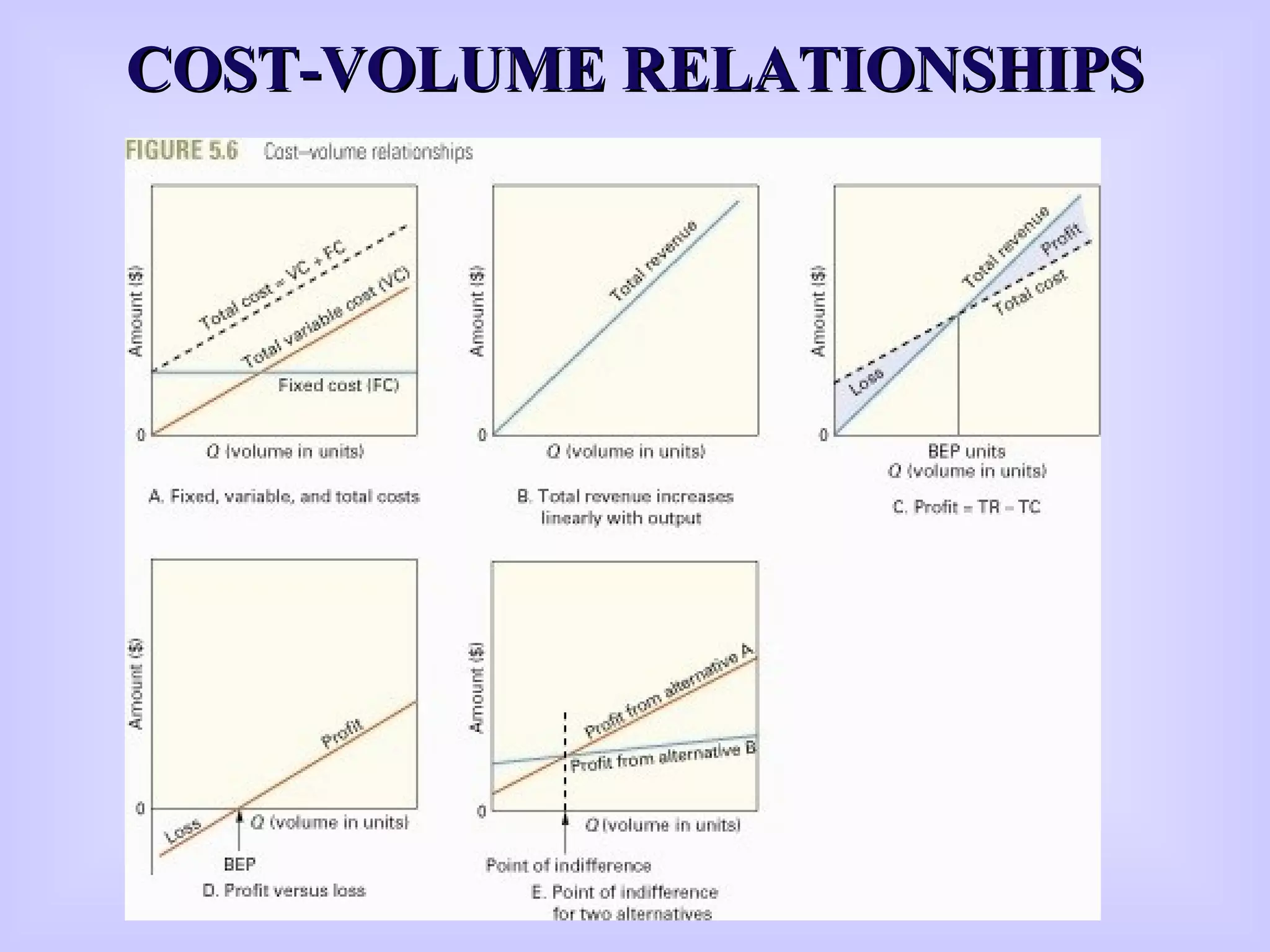 COST-VOLUME RELATIONSHIPSCOST-VOLUME RELATIONSHIPS
 