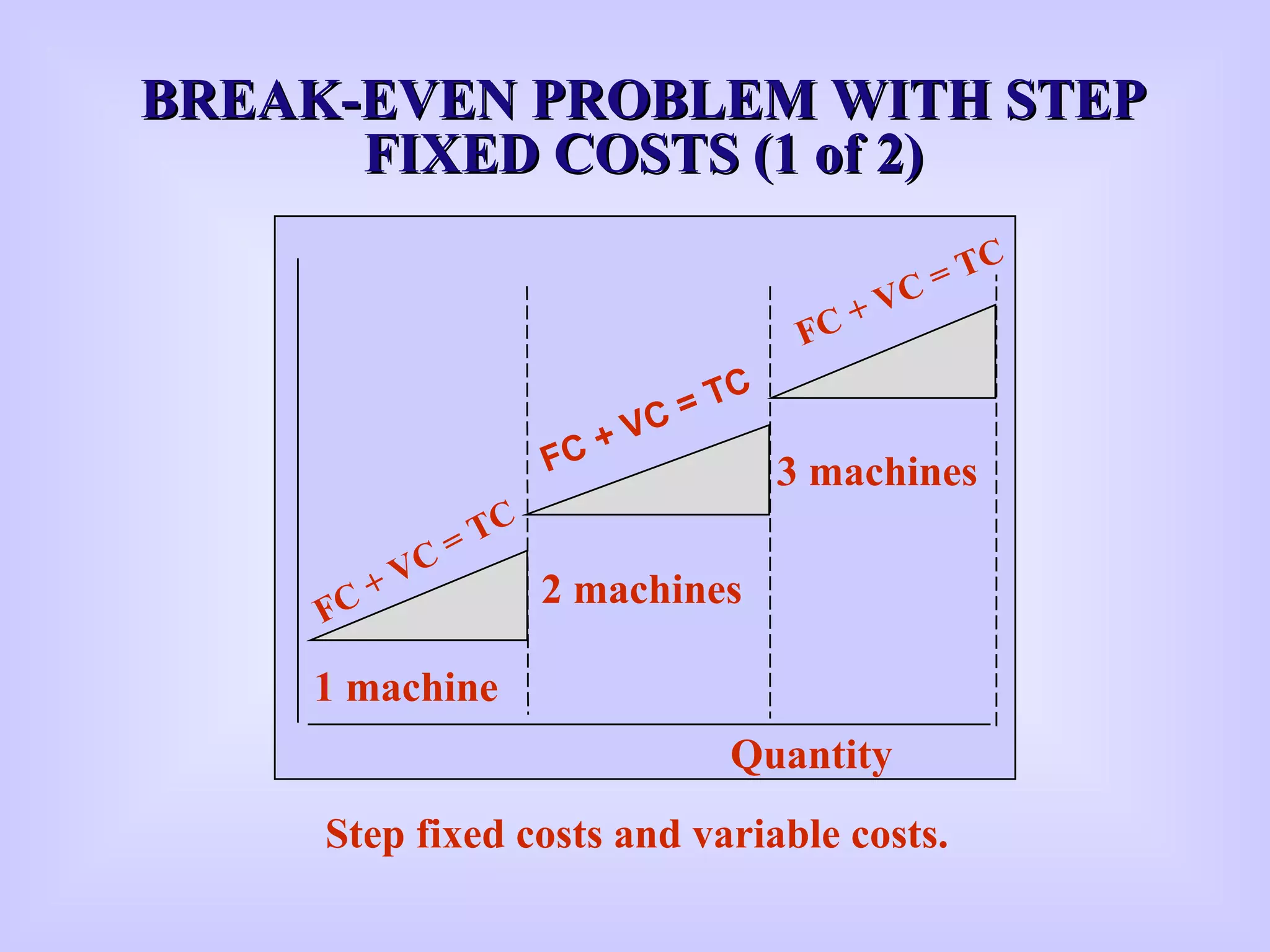 BBREAK-EVEN PROBLEM WITH STEPREAK-EVEN PROBLEM WITH STEP
FIXED COSTS (1 of 2)FIXED COSTS (1 of 2)
Quantity
FC + VC = TC
FC + VC = TC
FC + VC = TC
Step fixed costs and variable costs.
1 machine
2 machines
3 machines
 