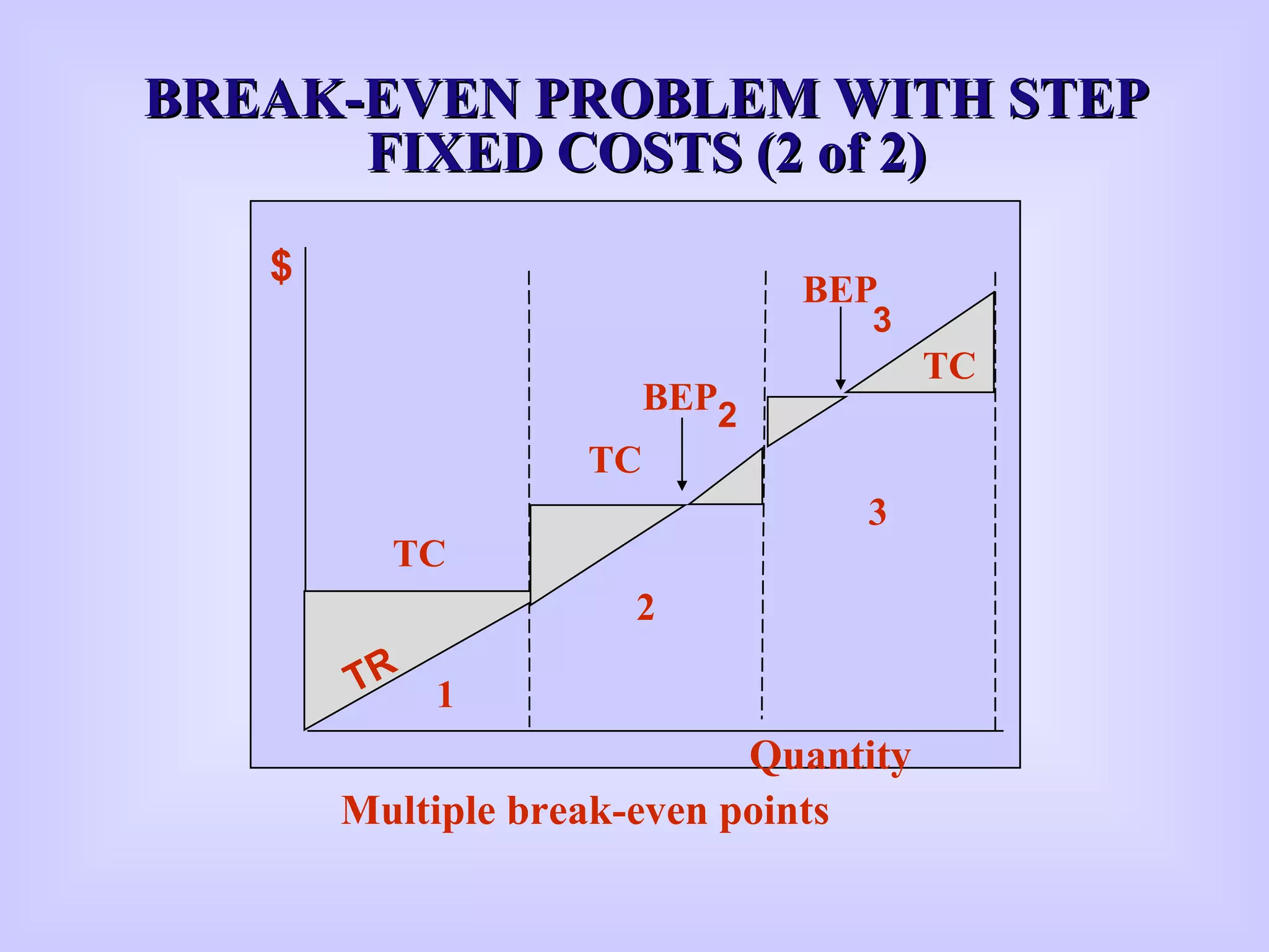 BBREAK-EVEN PROBLEM WITH STEPREAK-EVEN PROBLEM WITH STEP
FIXED COSTS (2 of 2)FIXED COSTS (2 of 2)
$
TC
TC
TC
BEP2
BEP
3
TR
Quantity
1
2
3
Multiple break-even points
 