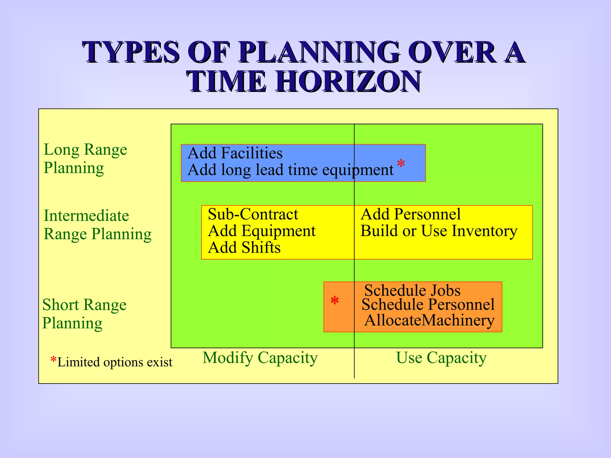 TYPES OF PLANNING OVER ATYPES OF PLANNING OVER A
TIME HORIZONTIME HORIZON
Add Facilities
Add long lead time equipment
Schedule Jobs
* Schedule Personnel
AllocateMachinery
Sub-Contract
Add Equipment
Add Shifts
Add Personnel
Build or Use Inventory
Long Range
Planning
Intermediate
Range Planning
Short Range
Planning
Modify Capacity Use Capacity
*
*
*Limited options exist
 