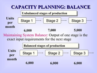 CAPACITY PLANNING: BALANCECAPACITY PLANNING: BALANCE
Stage 1 Stage 2 Stage 3
Units
per
month
6,000 7,000 5,000
Unbalanced stages of productionUnbalanced stages of production
Stage 1 Stage 2 Stage 3
Units
per
month
6,000 6,000 6,000
Balanced stages of productionBalanced stages of production
Maintaining System Balance: Output of one stage is the
exact input requirements for the next stage
 