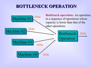 BOTTLENECK OPERATIONBOTTLENECK OPERATION
Machine #2Machine #2
Bottleneck
Operation
Bottleneck
Operation
Machine #1Machine #1
Machine #3Machine #3
Machine #4Machine #4
10/hr
10/hr
10/hr
10/hr
30/hr
Bottleneck operation: An operation
in a sequence of operations whose
capacity is lower than that of the
other operations
 