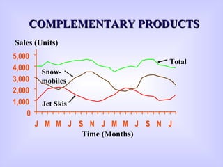 Time (Months)
Sales (Units)
Jet Skis
Snow-
mobiles
Total
0
1,000
2,000
3,000
4,000
5,000
J M M J S N J M M J S N J
COMPLEMENTARY PRODUCTSCOMPLEMENTARY PRODUCTS
 