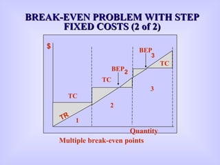 BBREAK-EVEN PROBLEM WITH STEPREAK-EVEN PROBLEM WITH STEP
FIXED COSTS (2 of 2)FIXED COSTS (2 of 2)
$
TC
TC
TC
BEP2
BEP
3
TR
Quantity
1
2
3
Multiple break-even points
 