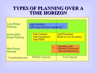 TYPES OF PLANNING OVER ATYPES OF PLANNING OVER A
TIME HORIZONTIME HORIZON
Add Facilities
Add long lead time equipment
Schedule Jobs
* Schedule Personnel
AllocateMachinery
Sub-Contract
Add Equipment
Add Shifts
Add Personnel
Build or Use Inventory
Long Range
Planning
Intermediate
Range Planning
Short Range
Planning
Modify Capacity Use Capacity
*
*
*Limited options exist
 