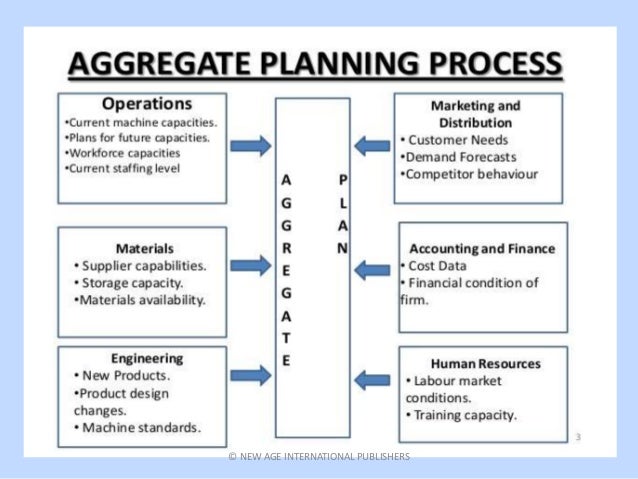Capacity Aggregate Planning Capacity Aggregate Planning