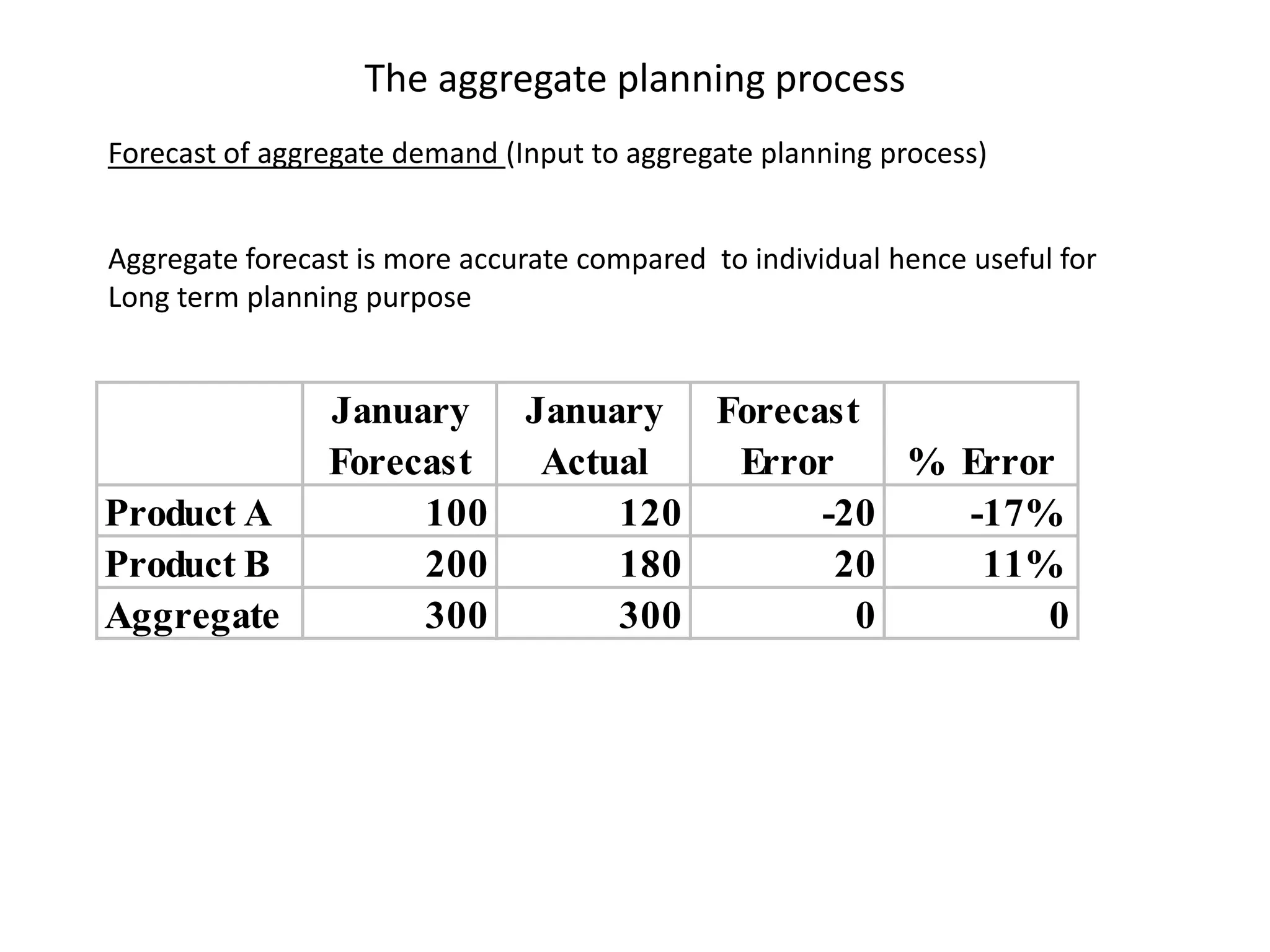 The aggregate planning process
Forecast of aggregate demand (Input to aggregate planning process)


Aggregate forecast is more accurate compared to individual hence useful for
Long term planning purpose


                January January Forecast
                Forecast Actual  Error    % Error
Product A            100     120      -20   -17%
Product B            200     180       20    11%
Aggregate            300     300        0        0
 