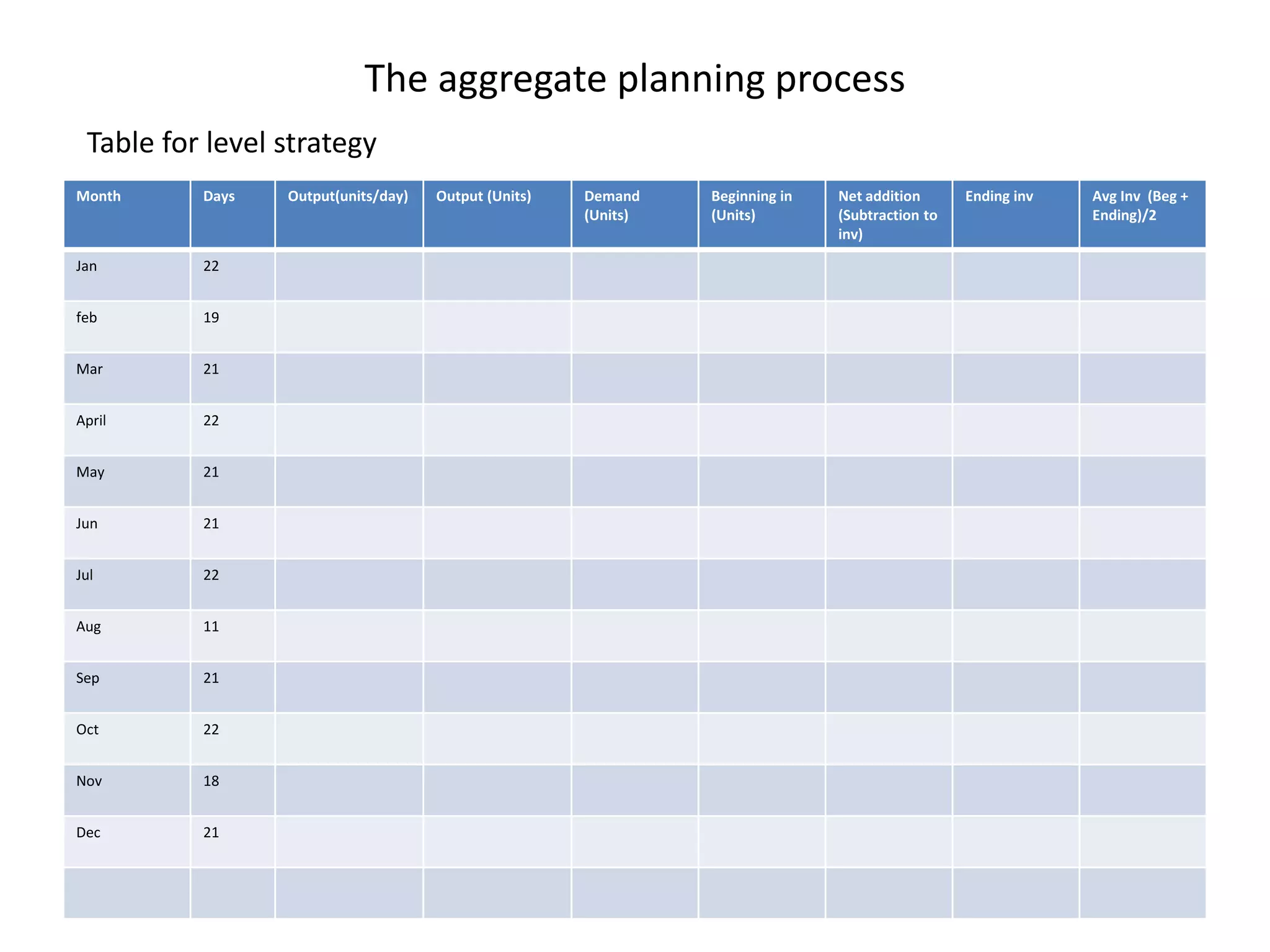 The aggregate planning process
 Table for level strategy
Month     Days   Output(units/day)   Output (Units)   Demand    Beginning in   Net addition      Ending inv   Avg Inv (Beg +
                                                      (Units)   (Units)        (Subtraction to                Ending)/2
                                                                               inv)

Jan       22


feb       19


Mar       21


April     22


May       21


Jun       21


Jul       22


Aug       11


Sep       21


Oct       22


Nov       18


Dec       21
 
