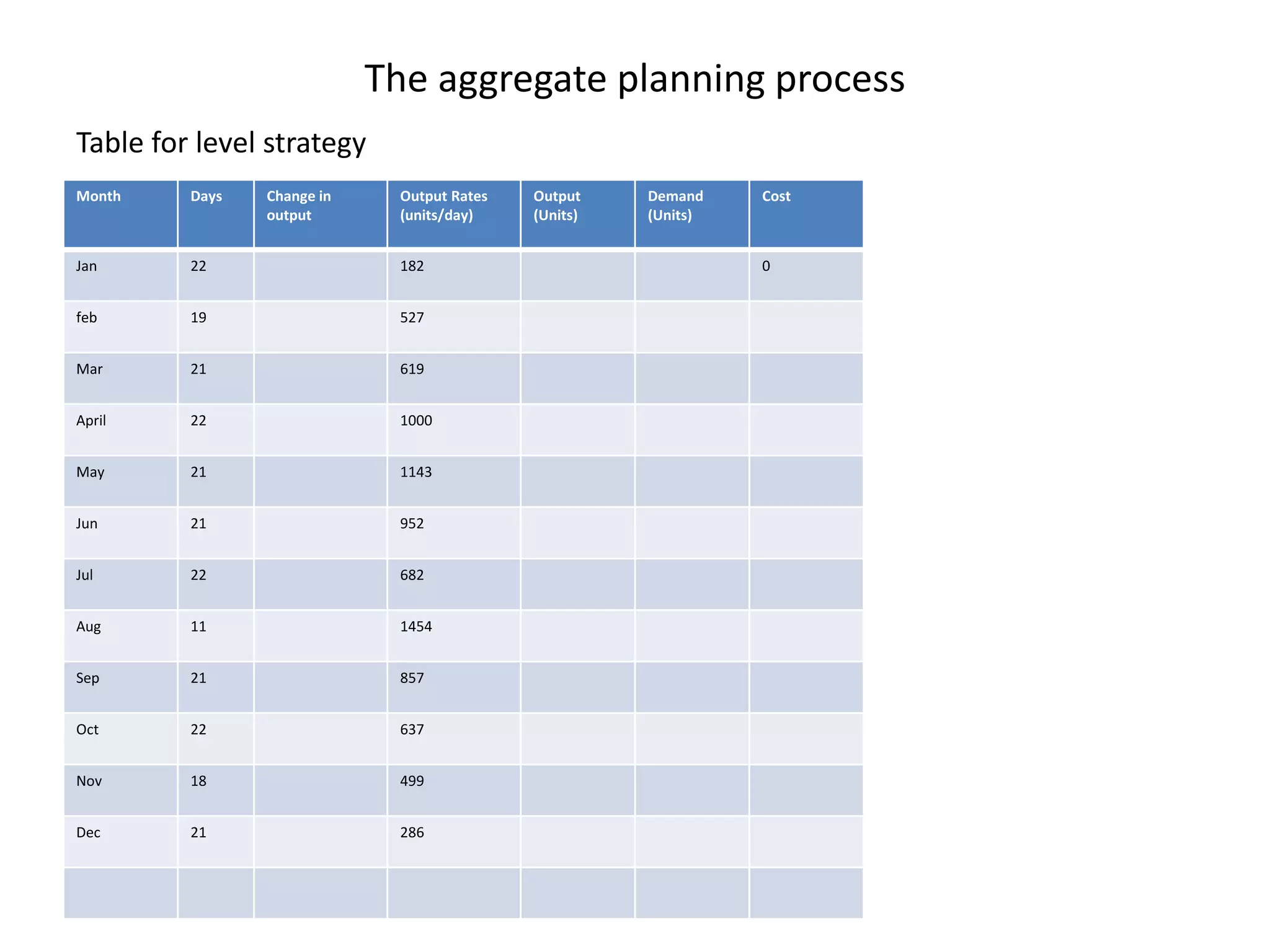 The aggregate planning process
Table for level strategy
Month    Days   Change in    Output Rates   Output    Demand    Cost
                output       (units/day)    (Units)   (Units)


Jan      22                  182                                0


feb      19                  527


Mar      21                  619


April    22                  1000


May      21                  1143


Jun      21                  952


Jul      22                  682


Aug      11                  1454


Sep      21                  857


Oct      22                  637


Nov      18                  499


Dec      21                  286
 