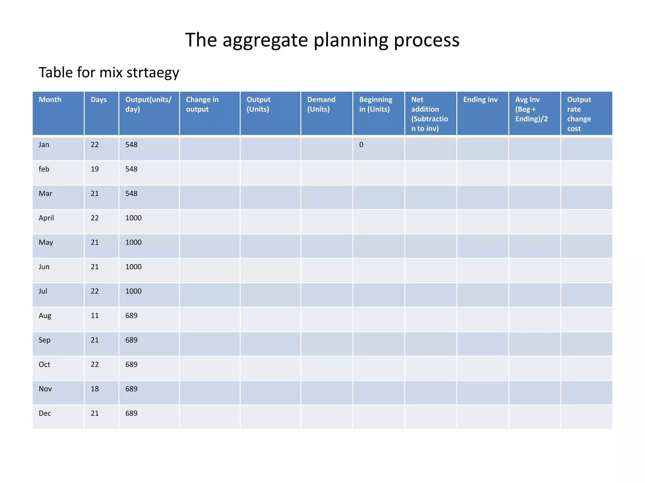 The aggregate planning process
Table for mix strtaegy

• Combination method
Month   Days   Output(units/
               day)
                               Change in
                               output
                                           Output
                                           (Units)
                                                     Demand
                                                     (Units)
                                                               Beginning
                                                               in (Units)
                                                                            Net
                                                                            addition
                                                                            (Subtractio
                                                                                          Ending inv   Avg Inv
                                                                                                       (Beg +
                                                                                                       Ending)/2
                                                                                                                   Output
                                                                                                                   rate
                                                                                                                   change
                                                                            n to inv)                              cost

Jan     22     548                                             0


feb     19     548


Mar     21     548


April   22     1000


May     21     1000


Jun     21     1000


Jul     22     1000


Aug     11     689


Sep     21     689


Oct     22     689


Nov     18     689


Dec     21     689
 
