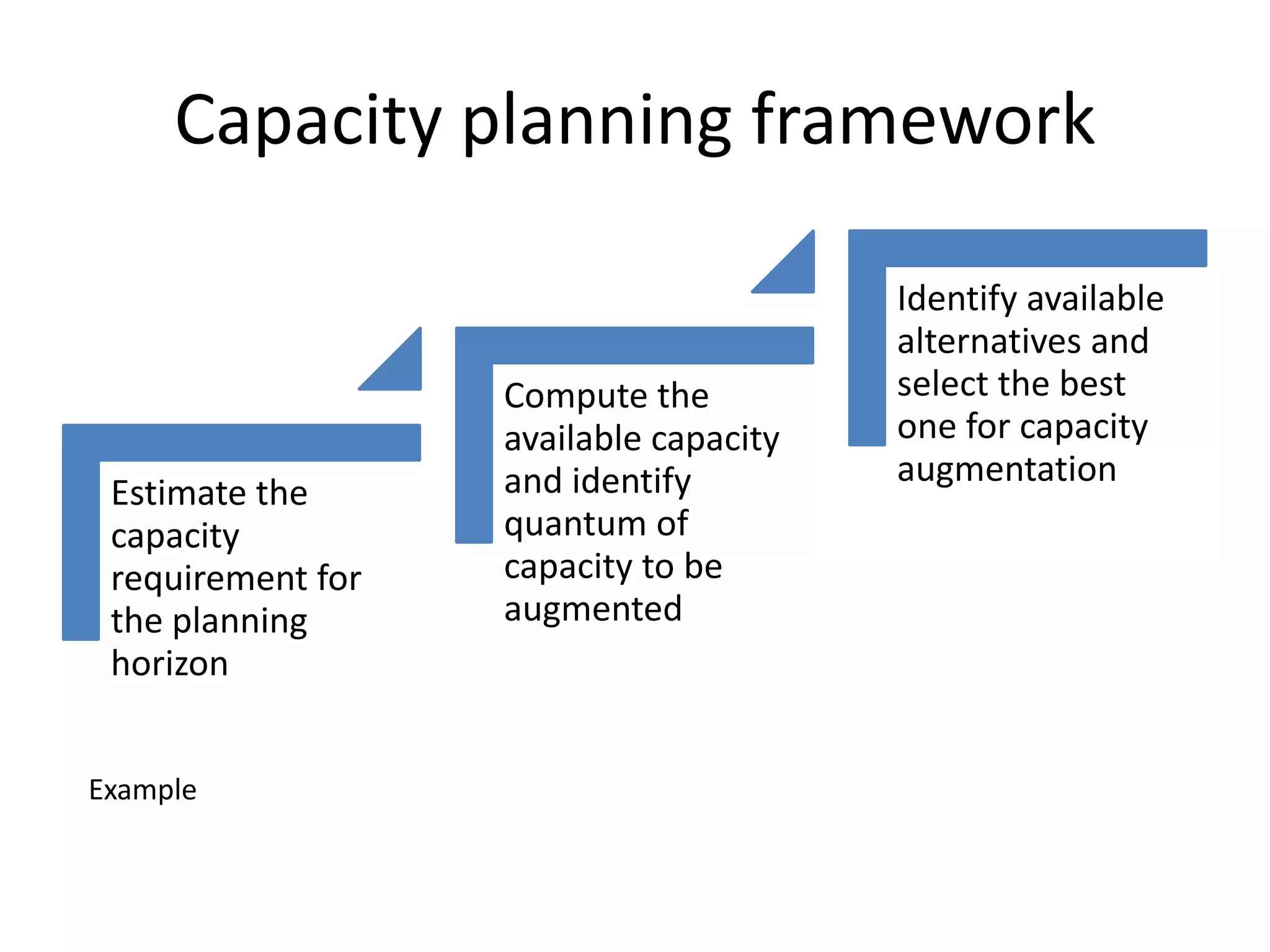 Capacity planning framework

                                        Identify available
                                        alternatives and
                   Compute the          select the best
                   available capacity   one for capacity
                   and identify         augmentation
 Estimate the
 capacity          quantum of
 requirement for   capacity to be
 the planning      augmented
 horizon


Example
 