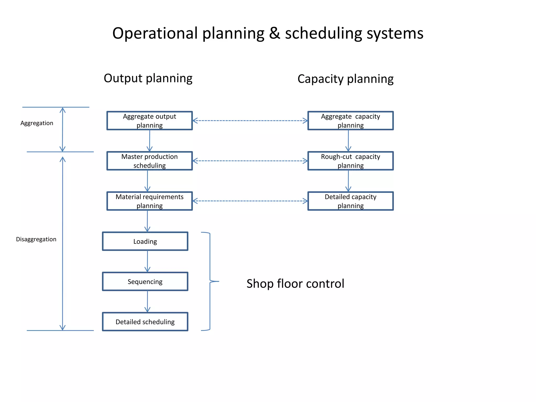 Operational planning & scheduling systems

                 Output planning                    Capacity planning

                     Aggregate output                   Aggregate capacity
 Aggregation             planning                            planning



                    Master production                   Rough-cut capacity
                       scheduling                           planning



                   Material requirements                 Detailed capacity
                         planning                            planning



Disaggregation          Loading




                      Sequencing
                                           Shop floor control

                   Detailed scheduling
 
