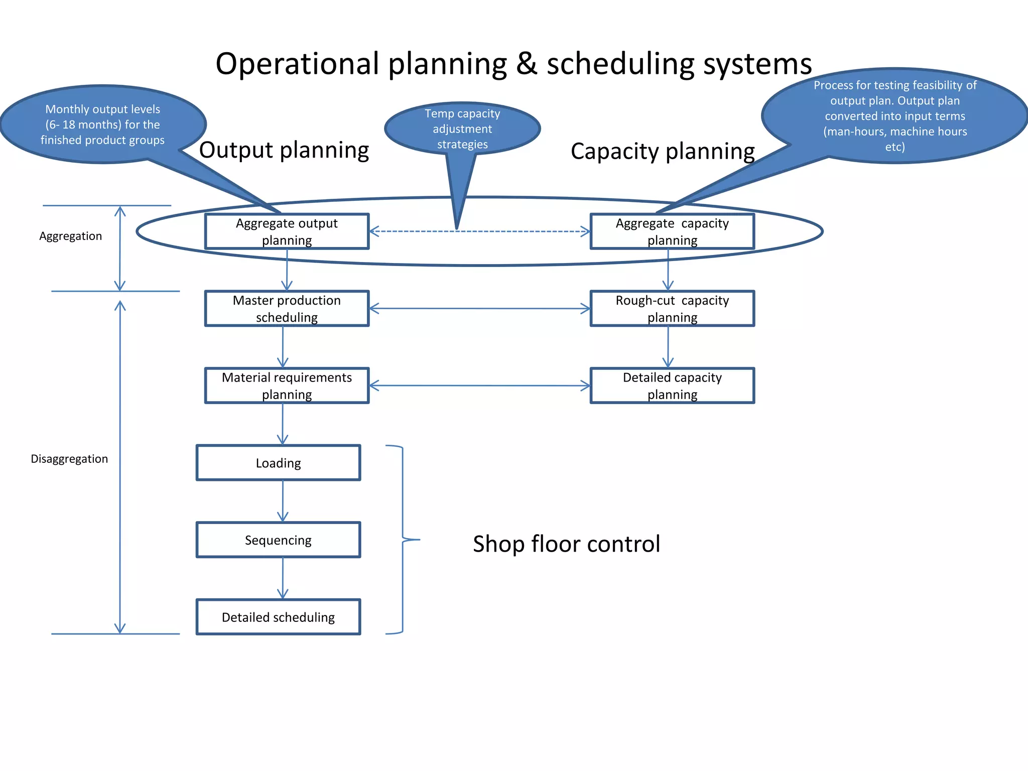 Operational planning & scheduling systems                          Process for testing feasibility of
                                                                                                  output plan. Output plan
  Monthly output levels                              Temp capacity                               converted into input terms
  (6- 18 months) for the                              adjustment                                 (man-hours, machine hours
 finished product groups
                           Output planning             strategies
                                                                      Capacity planning                      etc)




                               Aggregate output                           Aggregate capacity
 Aggregation                       planning                                    planning



                              Master production                           Rough-cut capacity
                                 scheduling                                   planning



                             Material requirements                         Detailed capacity
                                   planning                                    planning



Disaggregation                    Loading




                                Sequencing
                                                             Shop floor control

                             Detailed scheduling
 