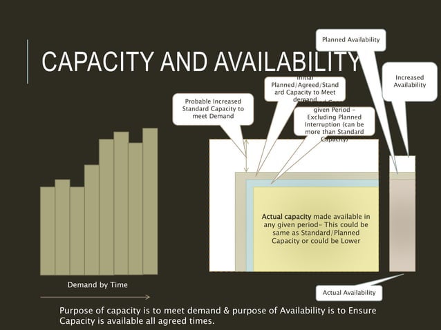 Capacity and availability management (CMMI SVC 1.3 PA) Explained | PPT