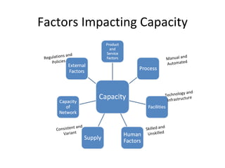 Factors Impacting Capacity

            s and
 Regulation                            Manual an
                                                 d
     Policies                          Automate
                                                 d




                                                 y and
                                       Technolog e
                                                  tur
                                        Infrastruc




                 t and   Skilled and
       Consisten
          Variant         Unskilled
 