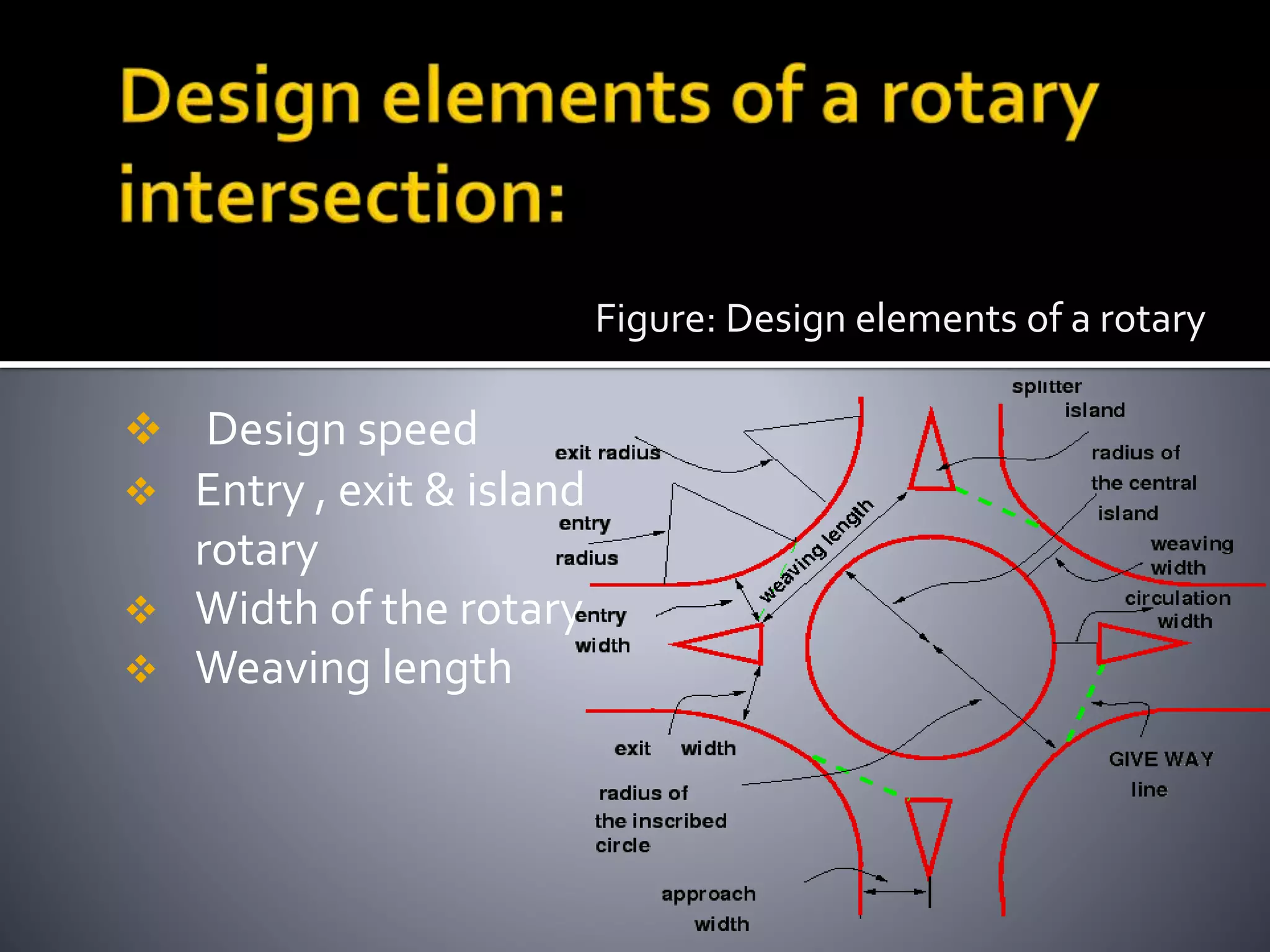  Design speed 
 Entry , exit & island 
rotary 
 Width of the rotary 
 Weaving length 
Figure: Design elements of a rotary 
 