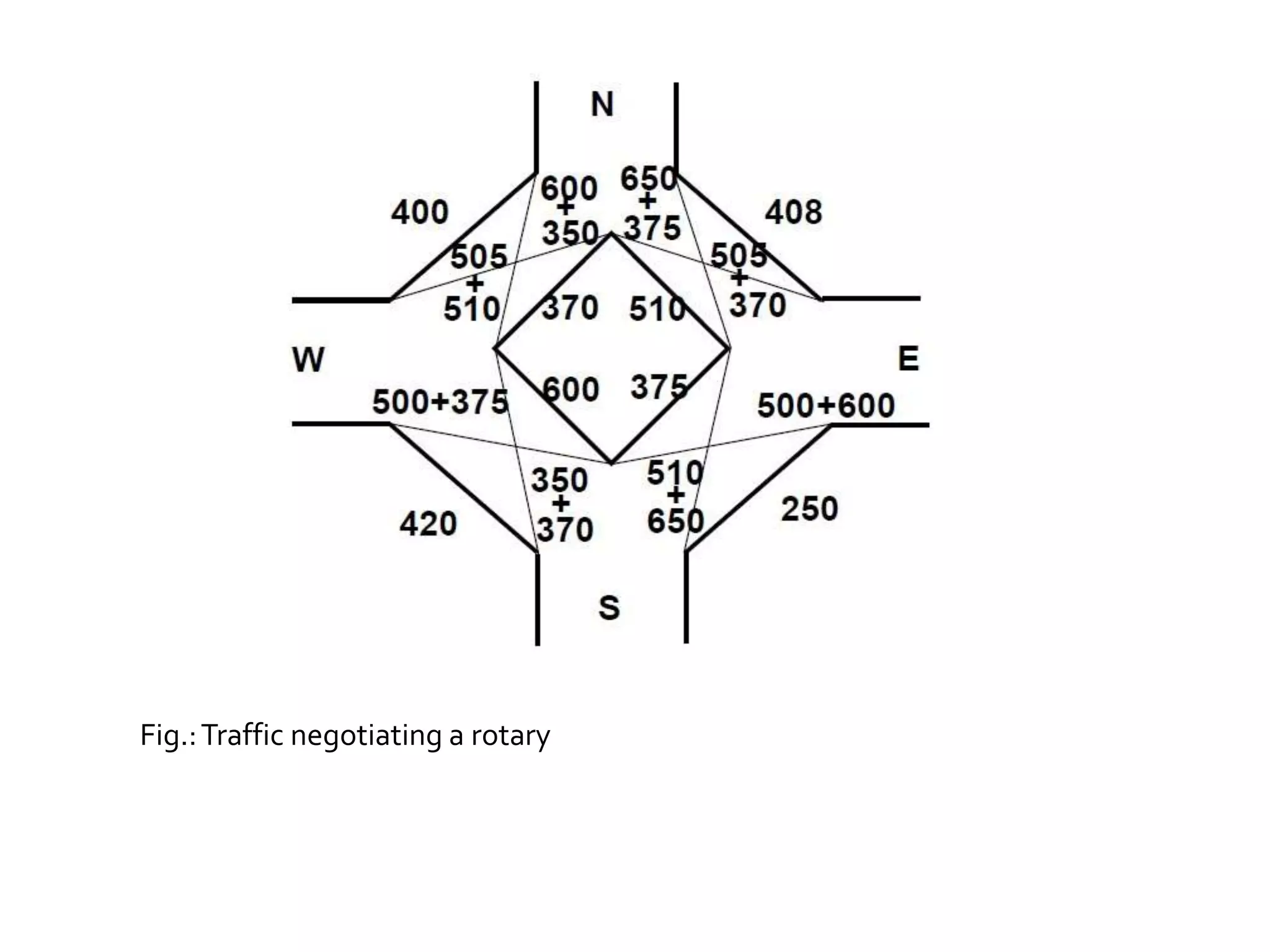 Fig.: Traffic negotiating a rotary 
 