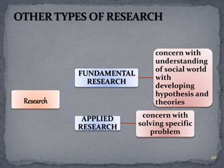 Research 
FUNDAMENTAL 
RESEARCH 
concern with 
understanding 
of social world 
with 
developing 
hypothesis and 
theories 
APPLIED 
RESEARCH 
concern with 
solving specific 
problem 
20 
 