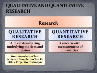 Research 
QUALITATIVE 
RESEARCH 
Aims at discovering 
underlying motives and 
desires 
Word Association Test, 
Sentence Completion Test Or 
Other Projective Technique 
QUANTITATIVE 
RESEARCH 
Concern with 
measurement of 
quantities 
24 
 