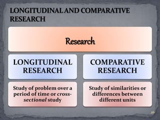 Research 
LONGITUDINAL 
RESEARCH 
Study of problem over a 
period of time or cross-sectional 
study 
COMPARATIVE 
RESEARCH 
Study of similarities or 
differences between 
different units 
26 
 