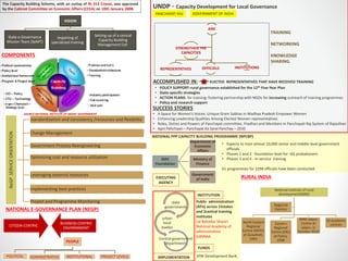 Capacity 5 Components Capacity building | PPTX