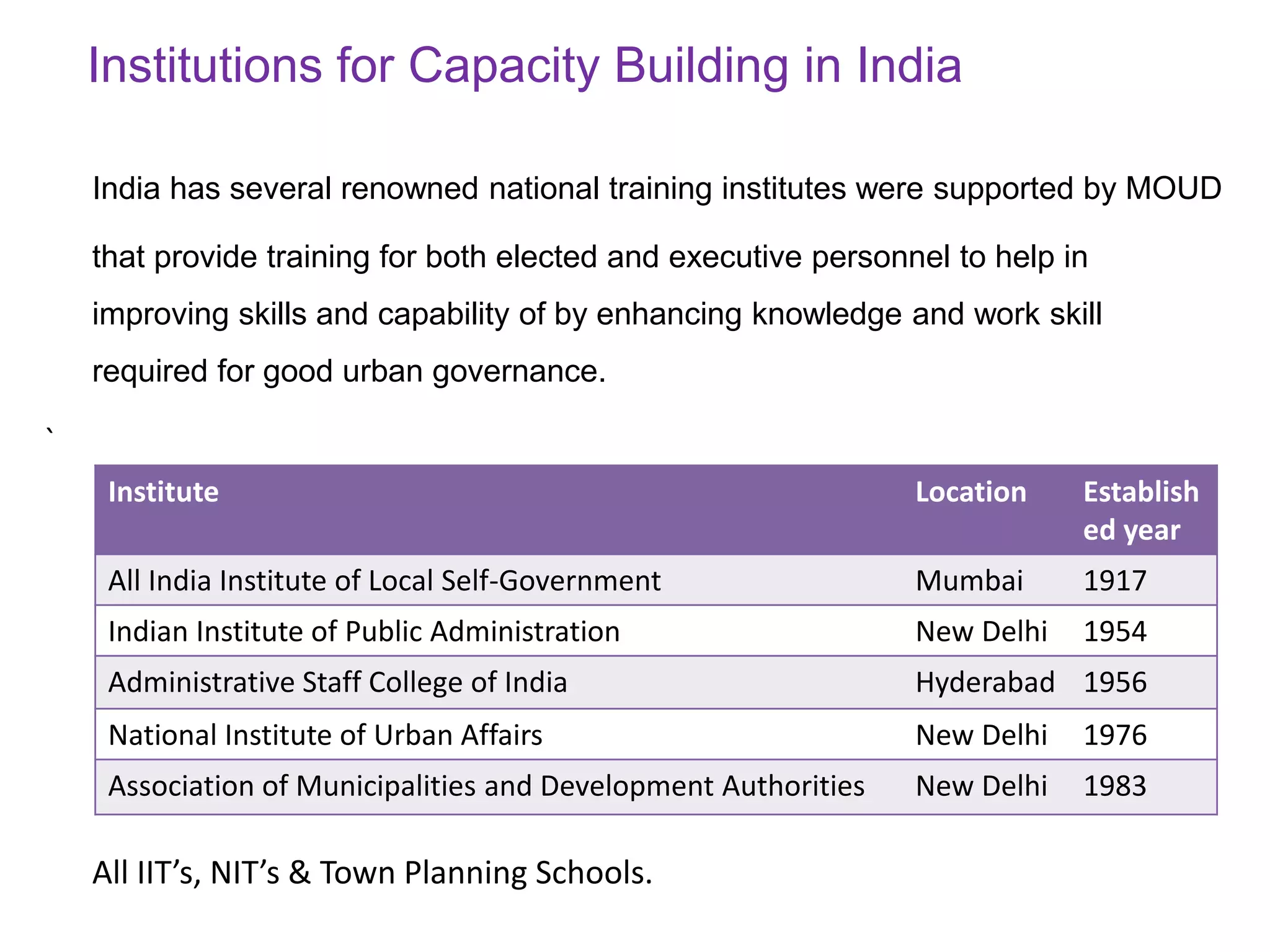 Institutions for Capacity Building in India
India has several renowned national training institutes were supported by MOUD
that provide training for both elected and executive personnel to help in
improving skills and capability of by enhancing knowledge and work skill
required for good urban governance.
`
All IIT’s, NIT’s & Town Planning Schools.
Institute Location Establish
ed year
All India Institute of Local Self-Government Mumbai 1917
Indian Institute of Public Administration New Delhi 1954
Administrative Staff College of India Hyderabad 1956
National Institute of Urban Affairs New Delhi 1976
Association of Municipalities and Development Authorities New Delhi 1983
 