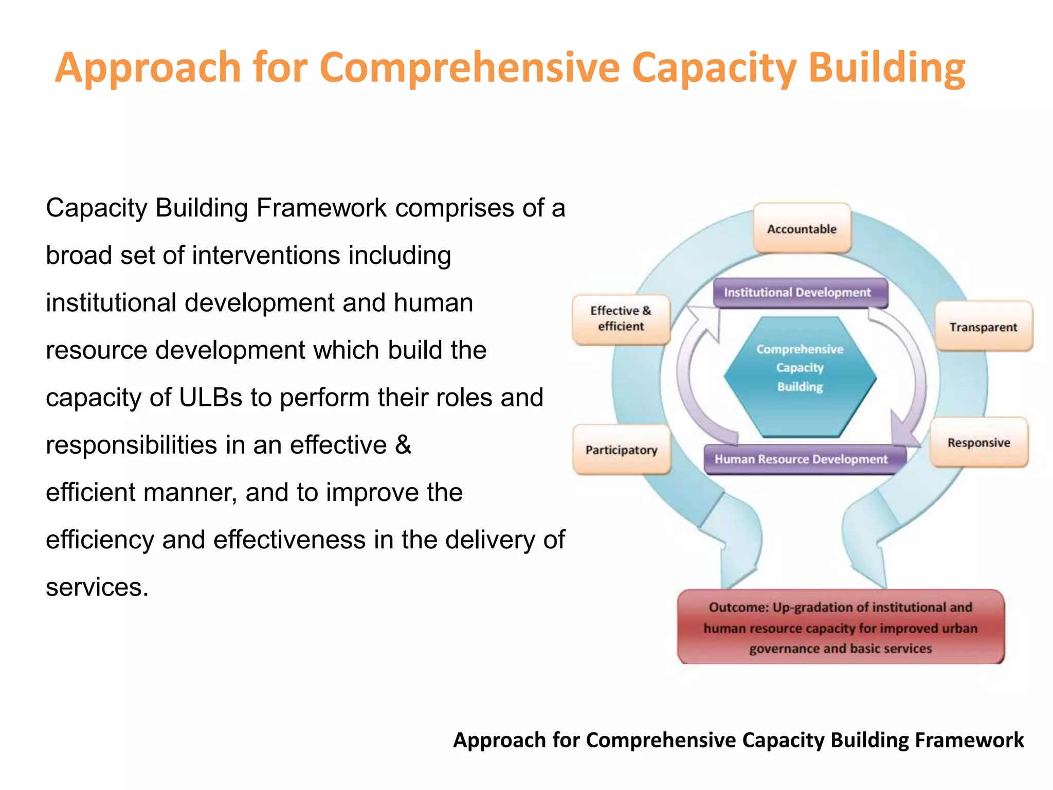 Approach for Comprehensive Capacity Building
Capacity Building Framework comprises of a
broad set of interventions including
institutional development and human
resource development which build the
capacity of ULBs to perform their roles and
responsibilities in an effective &
efficient manner, and to improve the
efficiency and effectiveness in the delivery of
services.
Approach for Comprehensive Capacity Building Framework
 