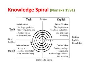 Knowledge Spiral (Nonaka 1991)
 