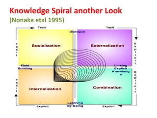 Knowledge Spiral another Look
(Nonaka etal 1995)
 