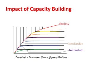 Impact of Capacity Building
 