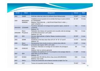Année         Client                                 Désignation                                   Volume     Délai

2003        SAMIR       Arrêt des unités des huiles à la raffinerie Samir Mohammedia                18 647"    3 mois

                        Installations de la tuyauterie de la centrale thermique à cycle combiné
                                              y                             q      y                54 100"   10 mois
2004        BROCHIER/   de TAHADDART.
            SIEMENS     Matières: CS(A105/A106…), SS(TP316/TP304/TP321/1.4539…)
                        AS(P11/P22/P91…).
                        Fourniture, fabrication et montage de la tuyauterie vapeur, produit et       152t      6 mois
2004/2005   COSUMAR     condensat.
                        condensat
                        Matières: CS
            Maroc       Réalisation des réseaux de tuyauterie de la nouvelle unité de stockage       702t      8 mois
2005/2006   Phosphore   et transfert d'ammoniac à Jorf Lasfar.
                        Matières: CS + SS
2005        SDH         Nouveau dépôt pétrolier à Dakhla: Réseau incendie et produit.               29 200"    6 mois
                        Matières: CS
2004        SAMIR       Substitution of the blow down Diam 36" 24" 18" 16" 12" and 8".              10 572"   1semaine
                        Matières: CS
2006        Maroc       Remplacement des circuits en acier au carbone des unités de                 5 400"
                                                                                                      400      3 mois
            Phosphore   production des engrais DAP à Jorf Lasfar.
                        Fourniture, Fabrication et montage de trois stations de pompage à             83t      7 mois
2006        CEGELEC     Oujda.
                        Matières: Acier au carbone galvanisé
                        Installation des i li
                        I t ll ti d pipelines 8" et 10" de réception et de soutage reliant l
                                                       t     d é       ti  td      t      li t le   11 000"    6 mois
                                                                                                                   i
2007        SDH         dépôt SDH au port de DKHLA.
                        Matières: CS
2007        SOGEA       Conduite acier DN 2200 Ep 20mm d'eau brute à BOUREGRAG.                      252t      6 mois
                        Matières: Acier revêtu.
2007        SHELL       Travaux de construction de la réserve incendie du dépôt Tan Tan

2009        OCP         Travaux de tuyauterie laverie Khouribga                                     78 000"    7 mois
                                                                                                                         21
 
