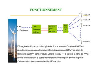 FONCTIONNEMENT
                                                                       =<850 KW


                                                                       =<850 KW


                                                    Bâti               =<850 KW
Ville            Poste              Poste du
                                                    men
                 Essaouira          parc
d ’Essaouira                                        t 22
                 60/22 kV           60/22 kV        kV




                                                                       =<850KW


L’énergie électrique produite, générée à une tension d’environ 690 V est
ensuite élevée dans un transformateur de puissance BT/MT au pied de
l’éolienne à 22 kV, sera évacuée vers le réseau HT à travers la ligne 60 KV à
double ternes reliant le poste de transformation du parc Eolien au poste
d’alimentation électrique de la ville d’Essaouira
 
