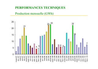 10
                                 15
                                      20
                                                   25




              0
                  5
mars-07
  avr.-07
   mai-07
   juin-07
   juil.-07
 août-07                                   21
sept.-07
  oct.-07
 nov.-07
 déc.-07
janv.-08
 f évr.-08




                  4 5
mars-08
  avr.-08
   mai-08
   juin-08
   juil.-08
 août-08
                                                23 23




sept.-08
                                                        Production mensuelle (GWh)




  oct.-08
 nov.-08
 déc.-08
janv.-09
 f évr.-09
                  6 6
                                                                                     PERFORMANCES TECHNIQUES




mars-09
  avr.-09
   mai-09
   juin-09
   juil.-09
                                                22




 août-09
                                 15




sept.-09
  oct.-09
 nov.-09
 déc.-09
janv.-10
                        7




 f évr.-10
 