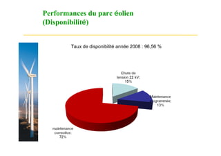 Performances du parc éolien
(Disponibilité)


        Taux de disponibilité année 2008 : 96,56 %
 