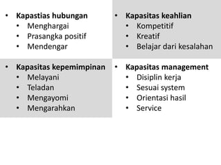 • Kapastias hubungan
• Menghargai
• Prasangka positif
• Mendengar
• Kapasitas kepemimpinan
• Melayani
• Teladan
• Mengayomi
• Mengarahkan
• Kapasitas keahlian
• Kompetitif
• Kreatif
• Belajar dari kesalahan
• Kapasitas management
• Disiplin kerja
• Sesuai system
• Orientasi hasil
• Service
 