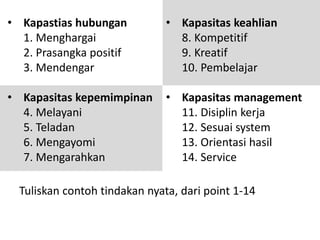 • Kapastias hubungan
1. Menghargai
2. Prasangka positif
3. Mendengar
• Kapasitas kepemimpinan
4. Melayani
5. Teladan
6. Mengayomi
7. Mengarahkan
• Kapasitas keahlian
8. Kompetitif
9. Kreatif
10. Pembelajar
• Kapasitas management
11. Disiplin kerja
12. Sesuai system
13. Orientasi hasil
14. Service
Tuliskan contoh tindakan nyata, dari point 1-14
 