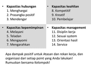 • Kapastias hubungan
1. Menghargai
2. Prasangka positif
3. Mendengar
• Kapasitas kepemimpinan
4. Melayani
5. Teladan
6. Mengayomi
7. Mengarahkan
• Kapasitas keahlian
8. Kompetitif
9. Kreatif
10. Pembelajar
• Kapasitas management
11. Disiplin kerja
12. Sesuai system
13. Orientasi hasil
14. Service
Apa dampak positif untuk Atasan dan rekan kerja, dan
organisasi dari setiap point yang Anda lakukan!
Rumuskan bersama Kelompok!
 