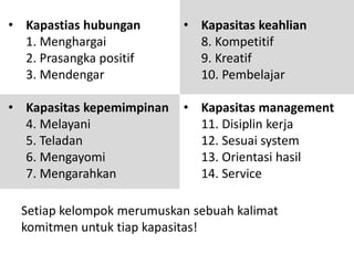• Kapastias hubungan
1. Menghargai
2. Prasangka positif
3. Mendengar
• Kapasitas kepemimpinan
4. Melayani
5. Teladan
6. Mengayomi
7. Mengarahkan
• Kapasitas keahlian
8. Kompetitif
9. Kreatif
10. Pembelajar
• Kapasitas management
11. Disiplin kerja
12. Sesuai system
13. Orientasi hasil
14. Service
Setiap kelompok merumuskan sebuah kalimat
komitmen untuk tiap kapasitas!
 