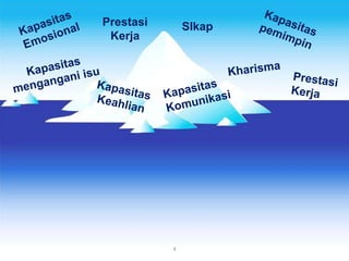 4
SIkapPrestasi
Kerja
 