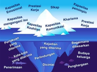 5Penerimaan
Dicintai
SIkapPrestasi
Kerja
 