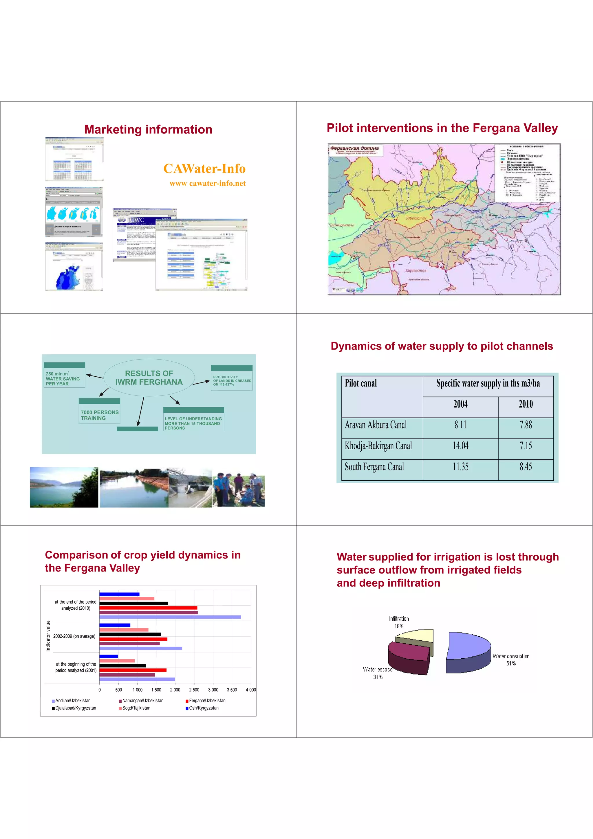 Marketing information Pilot interventions in the Fergana Valley 
CAWater-Info 
www cawater-info.net 
PRODUCTIVITY 
OF LANDS IN CREASED 
ON 116-127% 
3 
250 mln.m 
WATER SAVING 
PER YEAR 
RESULTS OF 
Dynamics of water supply to pilot channels 
IWRM FERGHANA Pilot canal Specific water supply in ths m3/ha 
7000 PERSONS 
TRAINING LEVEL OF UNDERSTANDING 
MORE THAN 15 THOUSAND 
PERSONS 
2004 2010 
Aravan Akbura Canal 8.11 7.88 
Khodja-Bakirgan Canal 14.04 7.15 
South Fergana Canal 11.35 8.45 
Comparison of crop yield dynamics in 
the Fergana Valley 
0 500 1 000 1 500 2 000 2 500 3 000 3 500 4 000 
at the end of the period 
analyzed (2010) 
2002-2009 (on average) 
at the beginning of the 
period analyzed (2001) 
Indicator v alue 
Andijan/Uzbekistan Namangan/Uzbekistan Fergana/Uzbekistan 
Djalalabad/Kyrgyzstan Sogd/Tajikistan Osh/Kyrgyzstan 
Water supplied for irrigation is lost through 
surface outflow from irrigated fields 
and deep infiltration 
 