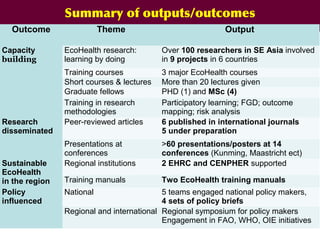 A decade of capacity building on Ecohealth/One Health in Southeast Asia: Challenges and perspectives