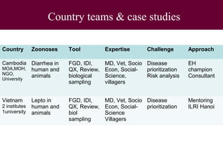 A decade of capacity building on Ecohealth/One Health in Southeast Asia: Challenges and perspectives