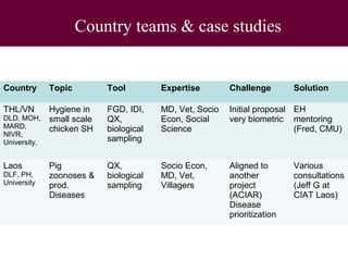 A decade of capacity building on Ecohealth/One Health in Southeast Asia: Challenges and perspectives