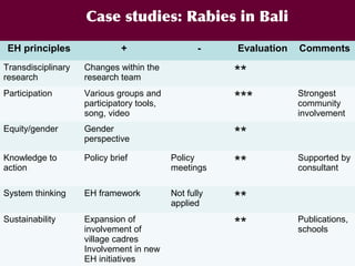 A decade of capacity building on Ecohealth/One Health in Southeast Asia: Challenges and perspectives