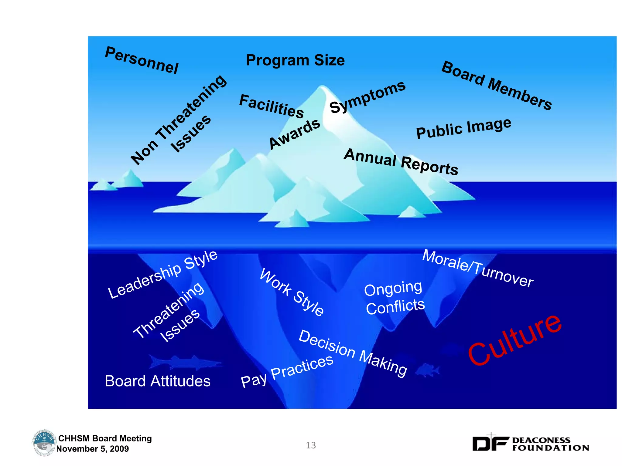 Non Threatening Issues Annual Reports Board Members Awards Symptoms Personnel Threatening Issues Work Style Ongoing Conflicts Decision Making Leadership Style Board Attitudes Culture Pay Practices Morale/Turnover Public Image Program Size Facilities 