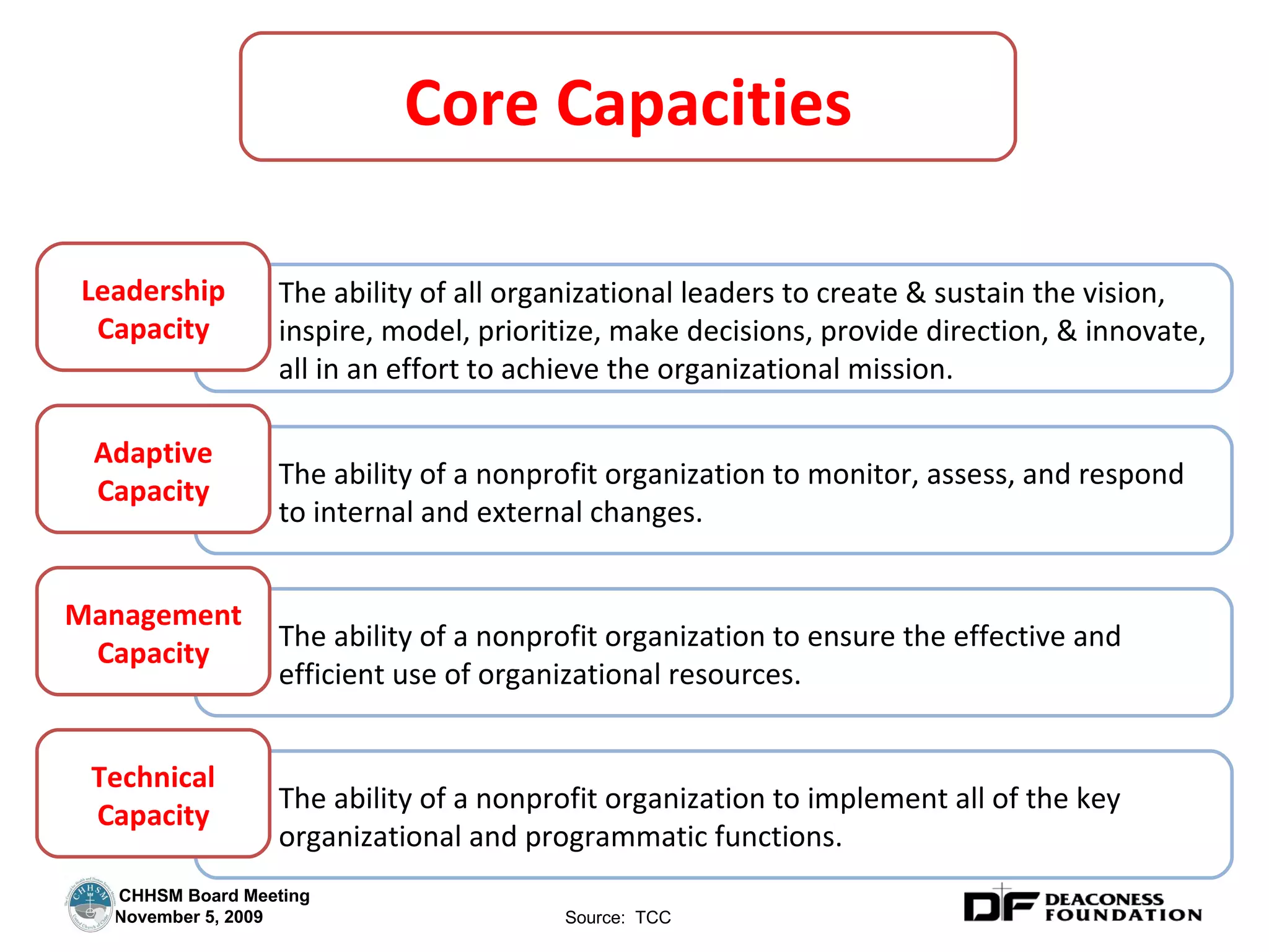 Core Capacities The ability of all organizational leaders to create & sustain the vision, inspire, model, prioritize, make decisions, provide direction, & innovate, all in an effort to achieve the organizational mission. Leadership Capacity The ability of a nonprofit organization to monitor, assess, and respond to internal and external changes. Adaptive Capacity The ability of a nonprofit organization to ensure the effective and efficient use of organizational resources. Management Capacity The ability of a nonprofit organization to implement all of the key organizational and programmatic functions. Technical Capacity Core Capacities Source:  TCC 