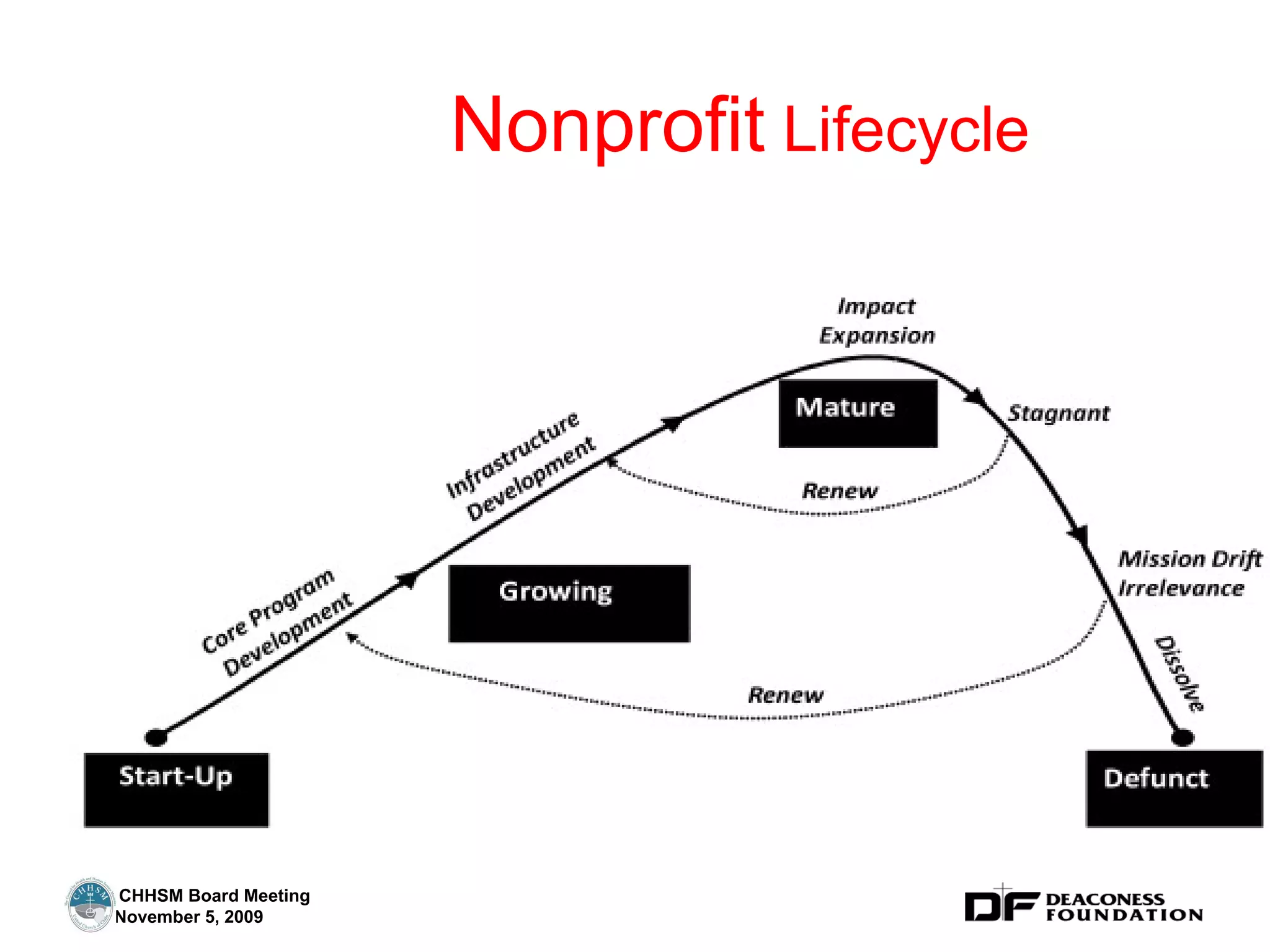Nonprofit  Lifecycle 