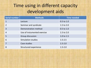 Time using in different capacity
development aids
Serial number Methods Time needed
1 Lecture 0.5 to 1.0
2 Seminar and syndicate 1.5 to 2.0
3 Demonstration method 0.5 to 1.0
4 Use of instumented exercise 1.5 to 2.0
5 Group discussion 1.0 to 1.5
6 Simulation studies 1.5-2.5
7 Case studies 1.5-2.0
8 Structured experience 1.5-2.0
 