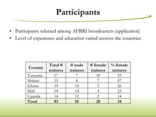Participants Participants selected among AFRRI broadcasters (application) Level of experience and education varied accross the countries Country Total # trainees # male trainees # female trainees % female trainees Tanzania 17 7 10 59 Malawi 15 8 7 47 Ghana  19 14 5 26 Mali 18 14 4 22 Uganda 14 12 2 14 Total 83 55 28 34 
